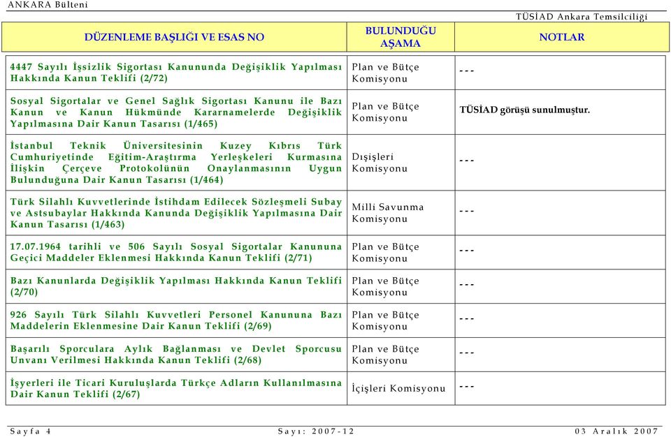 Uygun Bulunduğuna Dair Kanun Tasarısı (1/464) Türk Silahlı Kuvvetlerinde İstihdam Edilecek Sözleşmeli Subay ve Astsubaylar Hakkında Kanunda Değişiklik Yapılmasına Dair Kanun Tasarısı (1/463) 17.07.