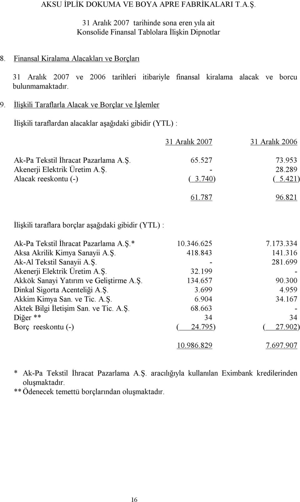 289 Alacak reeskontu (-) ( 3.740) ( 5.421) 61.787 96.821 İlişkili taraflara borçlar aşağıdaki gibidir (YTL) : Ak-Pa Tekstil İhracat Pazarlama A.Ş.* 10.346.625 7.173.334 Aksa Akrilik Kimya Sanayii A.Ş. 418.