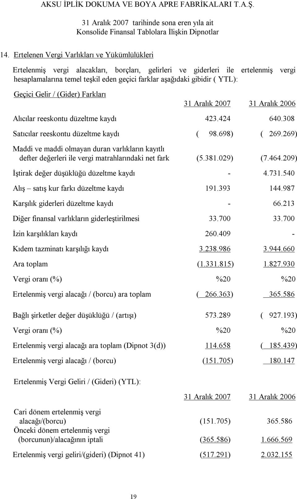 269) Maddi ve maddi olmayan duran varlıkların kayıtlı defter değerleri ile vergi matrahlarındaki net fark (5.381.029) (7.464.209) İştirak değer düşüklüğü düzeltme kaydı - 4.731.