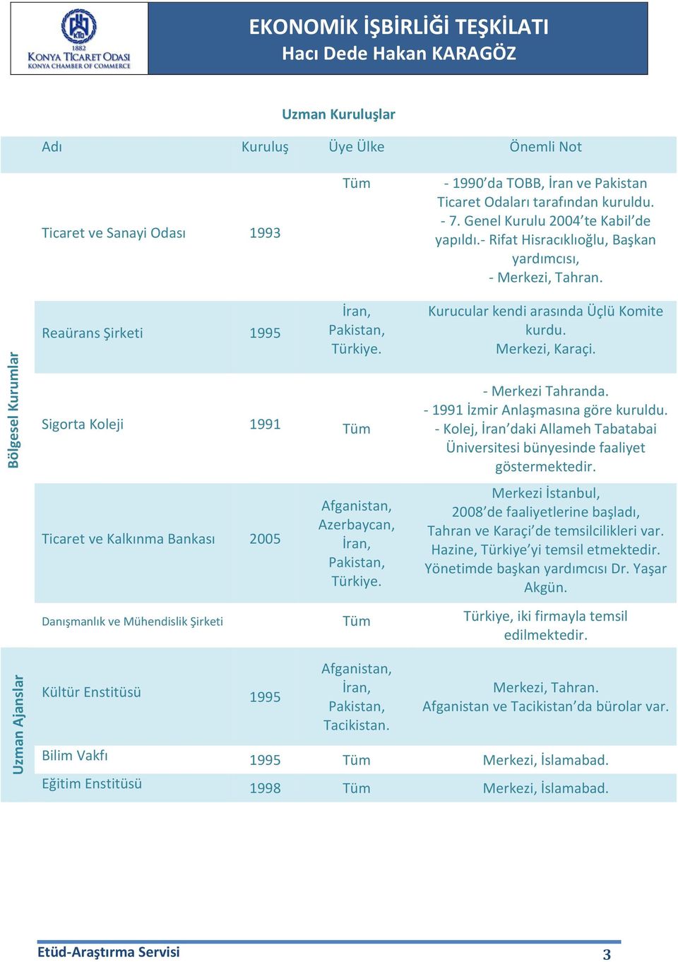 Kurucular kendi arasında Üçlü Komite kurdu. Merkezi, Karaçi. Sigorta Koleji 1991 Tüm Ticaret ve Kalkınma Bankası 2005 Afganistan, Azerbaycan, İran, Pakistan, Türkiye. - Merkezi Tahranda.