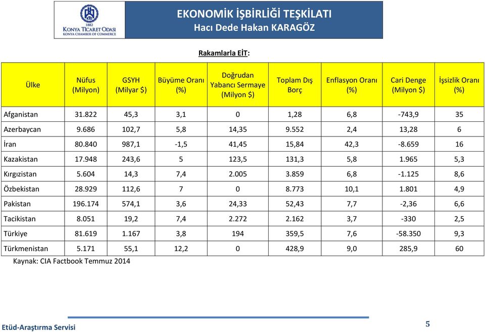 948 243,6 5 123,5 131,3 5,8 1.965 5,3 Kırgızistan 5.604 14,3 7,4 2.005 3.859 6,8-1.125 8,6 Özbekistan 28.929 112,6 7 0 8.773 10,1 1.801 4,9 Pakistan 196.