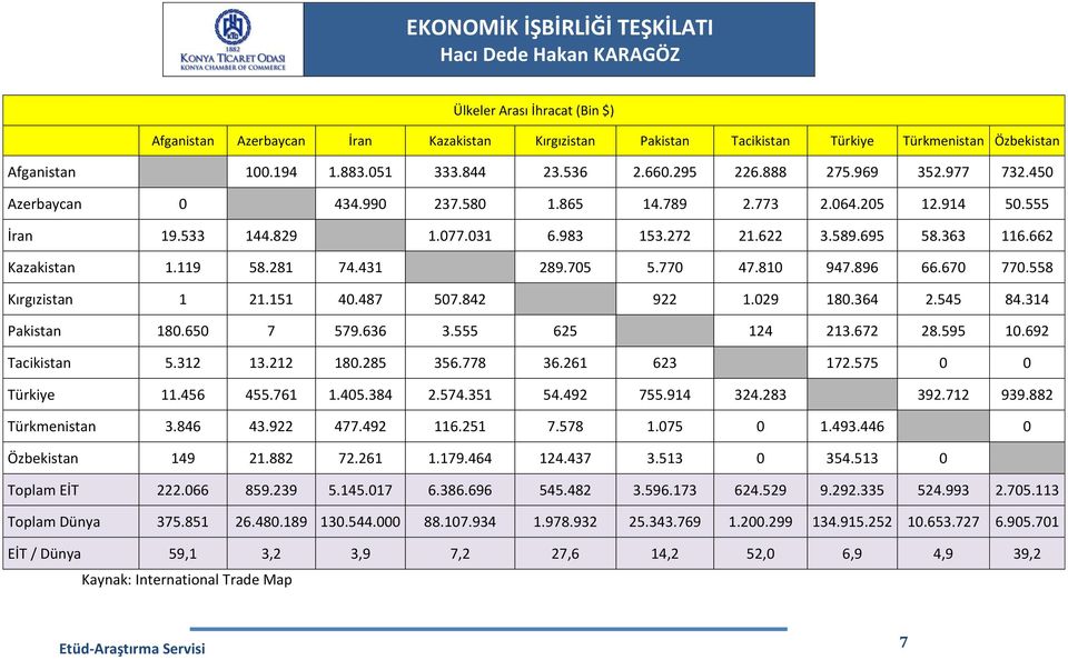 431 289.705 5.770 47.810 947.896 66.670 770.558 Kırgızistan 1 21.151 40.487 507.842 922 1.029 180.364 2.545 84.314 Pakistan 180.650 7 579.636 3.555 625 124 213.672 28.595 10.692 Tacikistan 5.312 13.