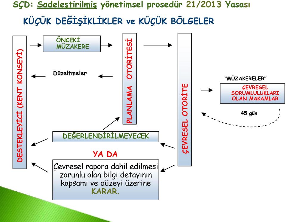 DEĞERLENDİRİLMEYECEK YA DA Çevresel rapora dahil edilmesi zorunlu olan bilgi detayının