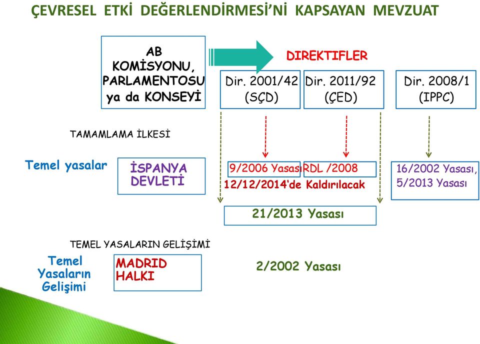 2008/1 (IPPC) TAMAMLAMA İLKESİ Temel yasalar İSPANYA DEVLETİ 9/2006 YasasıRDL /2008 12/12/2014