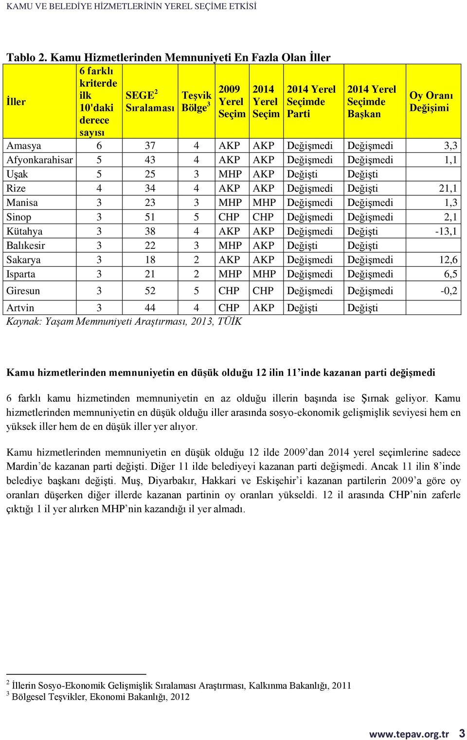 Afyonkarahisar 5 43 4 AKP AKP Değişmedi Değişmedi 1,1 Uşak 5 25 3 MHP AKP Değişti Değişti Rize 4 34 4 AKP AKP Değişmedi Değişti 21,1 Manisa 3 23 3 MHP MHP Değişmedi Değişmedi 1,3 Sinop 3 51 5 CHP CHP