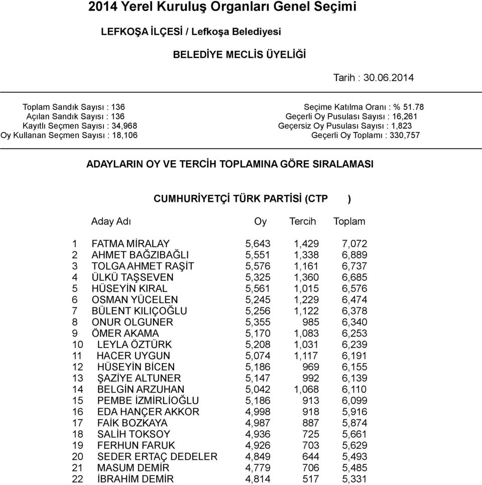 UYGUN 5,074 1,117 6,191 12 HÜSEYİN BİCEN 5,186 969 6,155 13 ŞAZİYE ALTUNER 5,147 992 6,139 14 BELGİN ARZUHAN 5,042 1,068 6,110 15 PEMBE İZMİRLİOĞLU 5,186 913 6,099 16 EDA HANÇER AKKOR 4,998 918