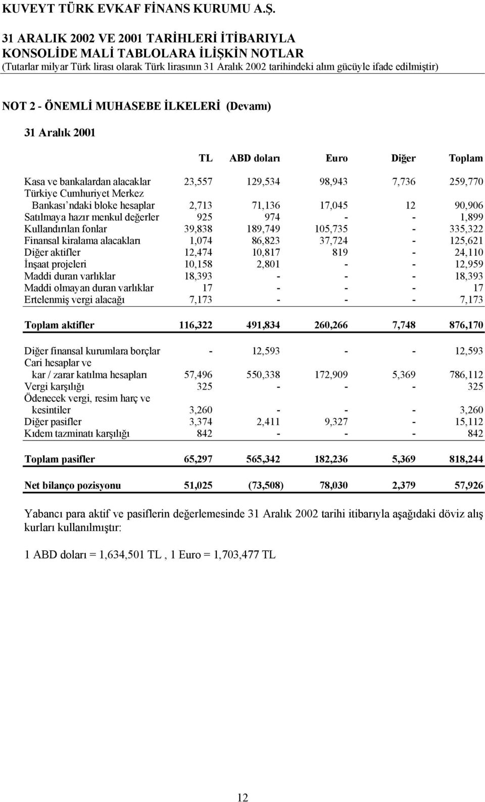 37,724-125,621 Diðer aktifler 12,474 10,817 819-24,110 Ýnºaat projeleri 10,158 2,801 - - 12,959 Maddi duran varlýklar 18,393 - - - 18,393 Maddi olmayan duran varlýklar 17 - - - 17 Ertelenmiº vergi