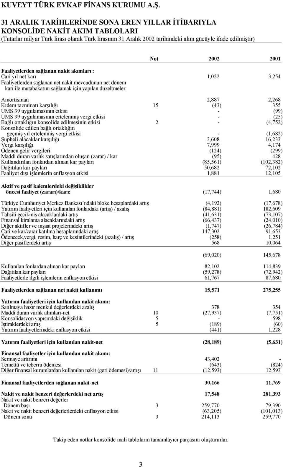 ertelenmiº vergi etkisi - (25) Baðlý ortaklýðýn konsolide edilmesinin etkisi 2 - (4,752) Konsolide edilen baðlý ortaklýðýn geçmiº yýl ertelenmiº vergi etkisi - (1,682) ªüpheli alacaklar karºýlýðý