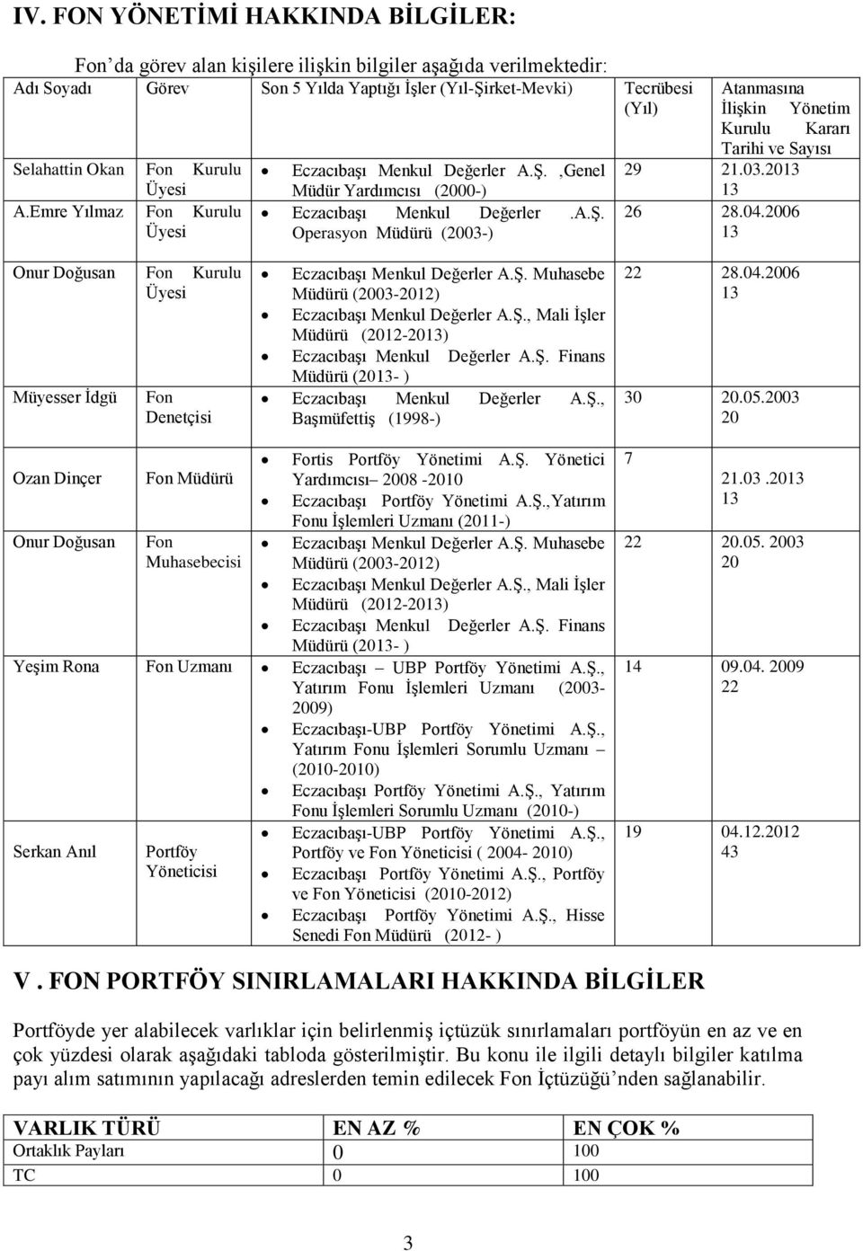 03.2013 13 26 28.04.2006 13 Onur Doğusan Fon Kurulu Üyesi Müyesser İdgü Fon Denetçisi Muhasebe Müdürü (2003-2012), Mali İşler Müdürü (2012-2013) Finans Müdürü (2013- ), Başmüfettiş (1998-) 22 28.04.2006 13 30 20.