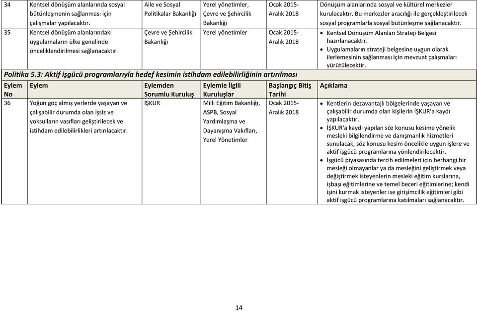 3: Aktif işgücü programlarıyla hedef kesimin istihdam edilebilirliğinin artırılması 36 Yoğun göç almış yerlerde yaşayan ve çalışabilir durumda olan işsiz ve yoksulların vasıfları geliştirilecek ve