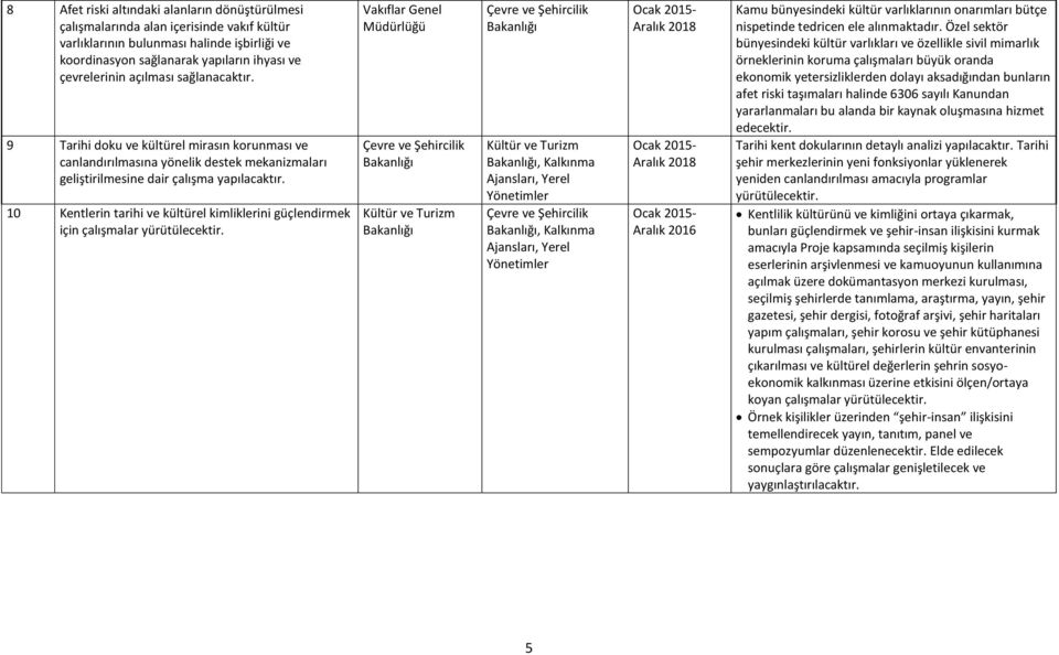 9 doku ve kültürel mirasın korunması ve canlandırılmasına yönelik destek mekanizmaları geliştirilmesine dair çalışma 10 Kentlerin tarihi ve kültürel kimliklerini güçlendirmek için çalışmalar