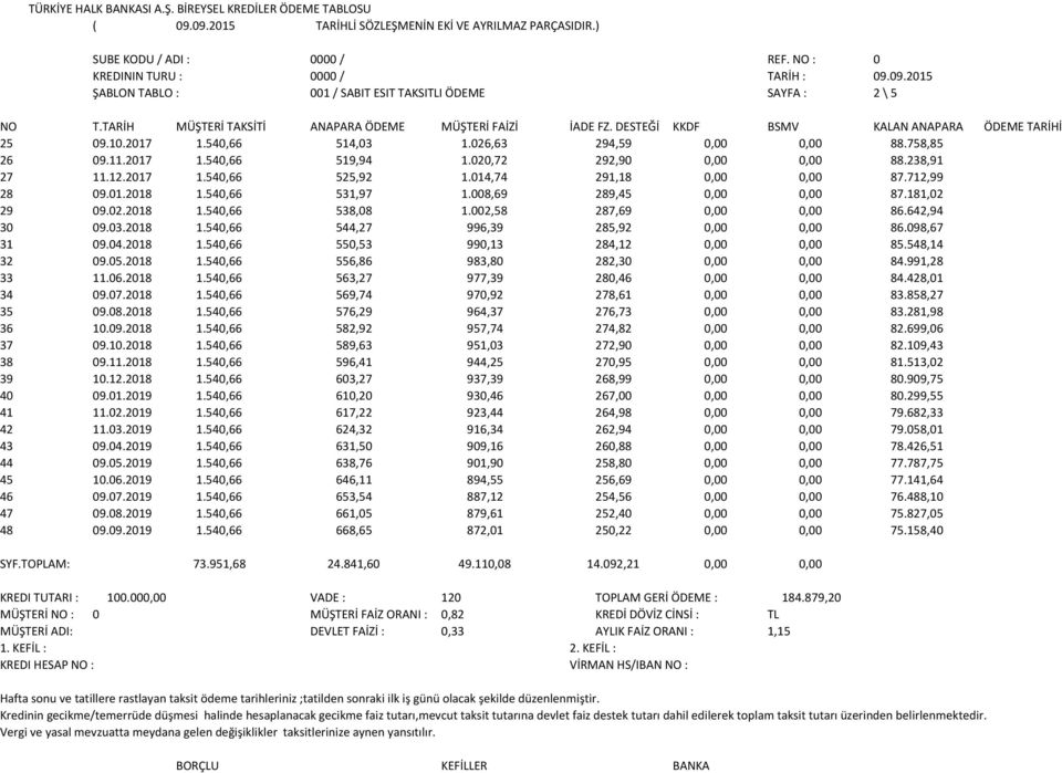 03.2018 1.540,66 544,27 996,39 285,92 0,00 0,00 86.098,67 31 09.04.2018 1.540,66 550,53 990,13 284,12 0,00 0,00 85.548,14 32 09.05.2018 1.540,66 556,86 983,80 282,30 0,00 0,00 84.991,28 33 11.06.