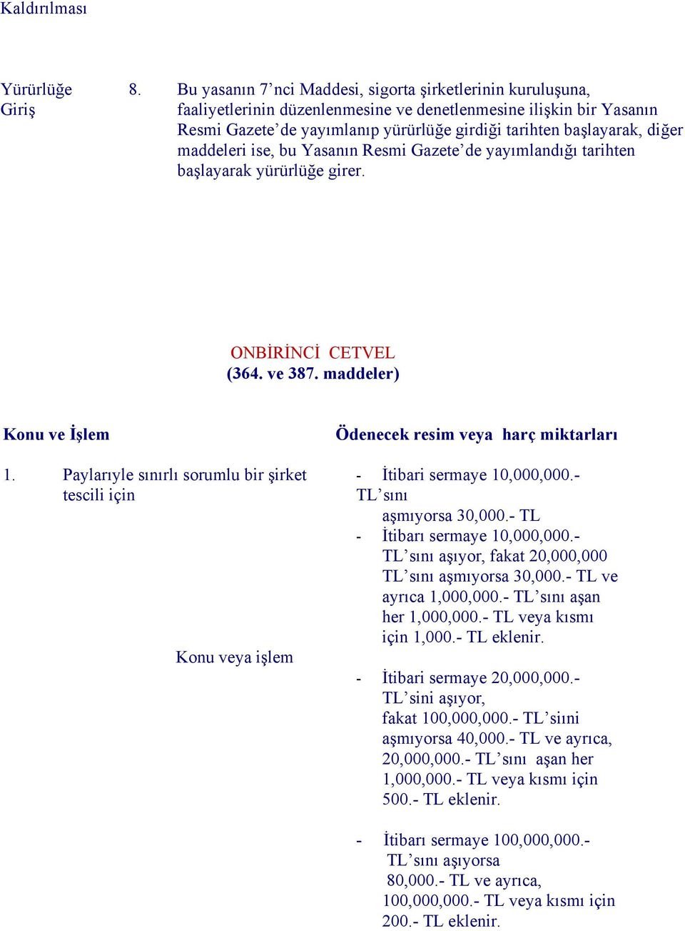 diğer maddeleri ise, bu Yasanın Resmi Gazete de yayımlandığı tarihten başlayarak yürürlüğe girer. ONBİRİNCİ CETVEL (364. ve 387. maddeler) Konu ve İşlem 1.