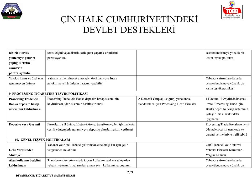 PROCESSING TİCARETİNE TEŞVİK POLİTİKASI Processing Trade için Processing Trade için Banka deposito hesap sisteminin Banka deposito hesap kaldırılması, idari sistemin basitleştirilmesi sisteminin