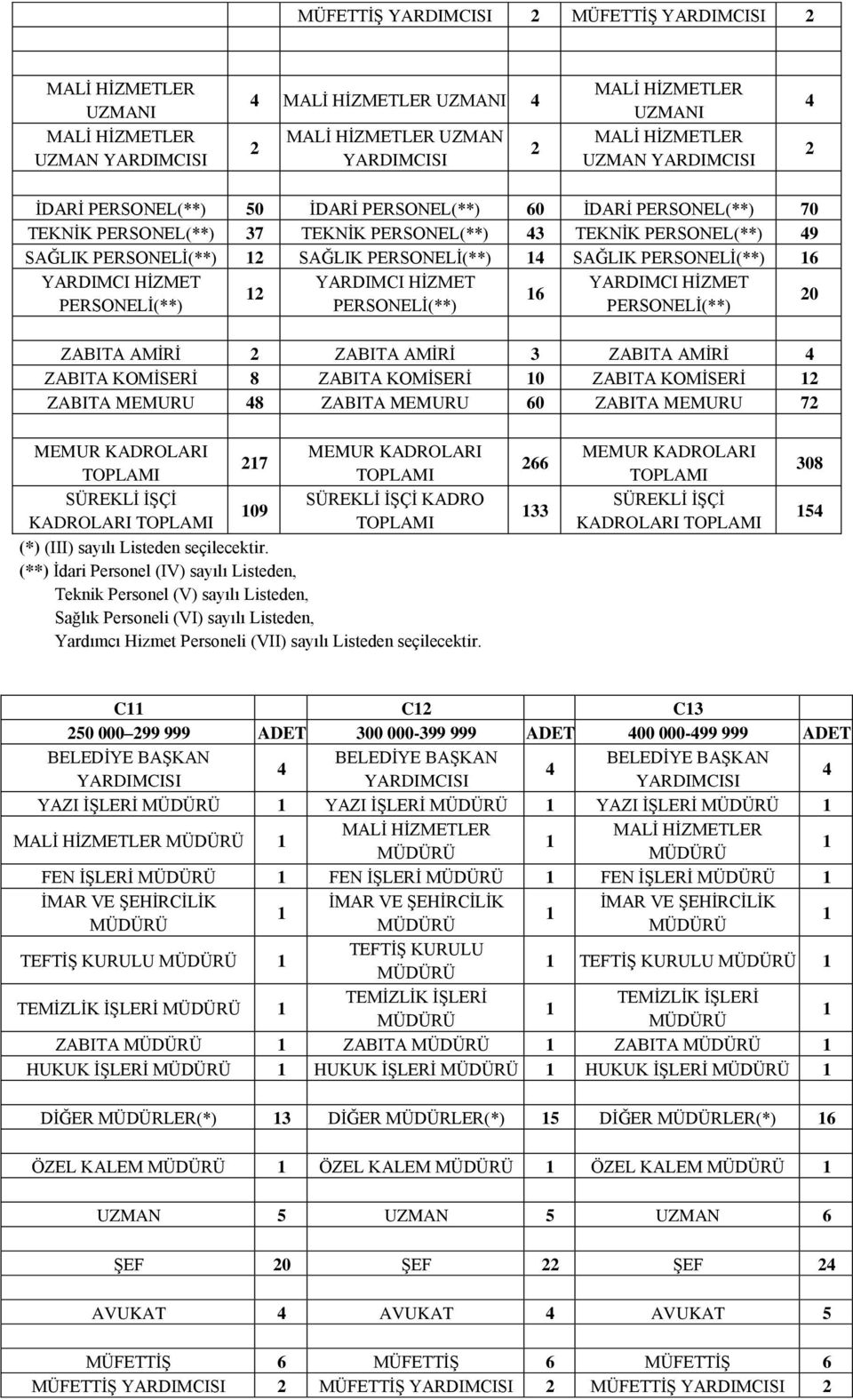 ZABITA AMĠRĠ 3 ZABITA AMĠRĠ 4 ZABITA KOMĠSERĠ 8 ZABITA KOMĠSERĠ 0 ZABITA KOMĠSERĠ 2 ZABITA MEMURU 48 ZABITA MEMURU 60 ZABITA MEMURU 72 20 MEMUR KADROLARI MEMUR KADROLARI 27 SÜREKLĠ ĠġÇĠ SÜREKLĠ ĠġÇĠ