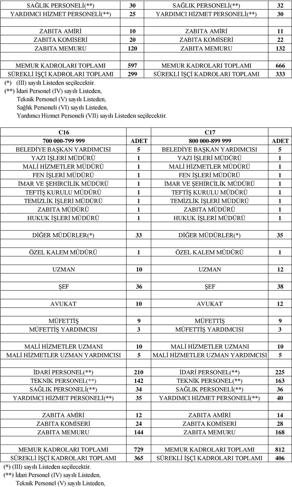 (**) Ġdari Personel (IV) sayılı Listeden, Teknik Personel (V) sayılı Listeden, Sağlık Personeli (VI) sayılı Listeden, Yardımcı Hizmet Personeli (VII) sayılı Listeden seçilecektir.