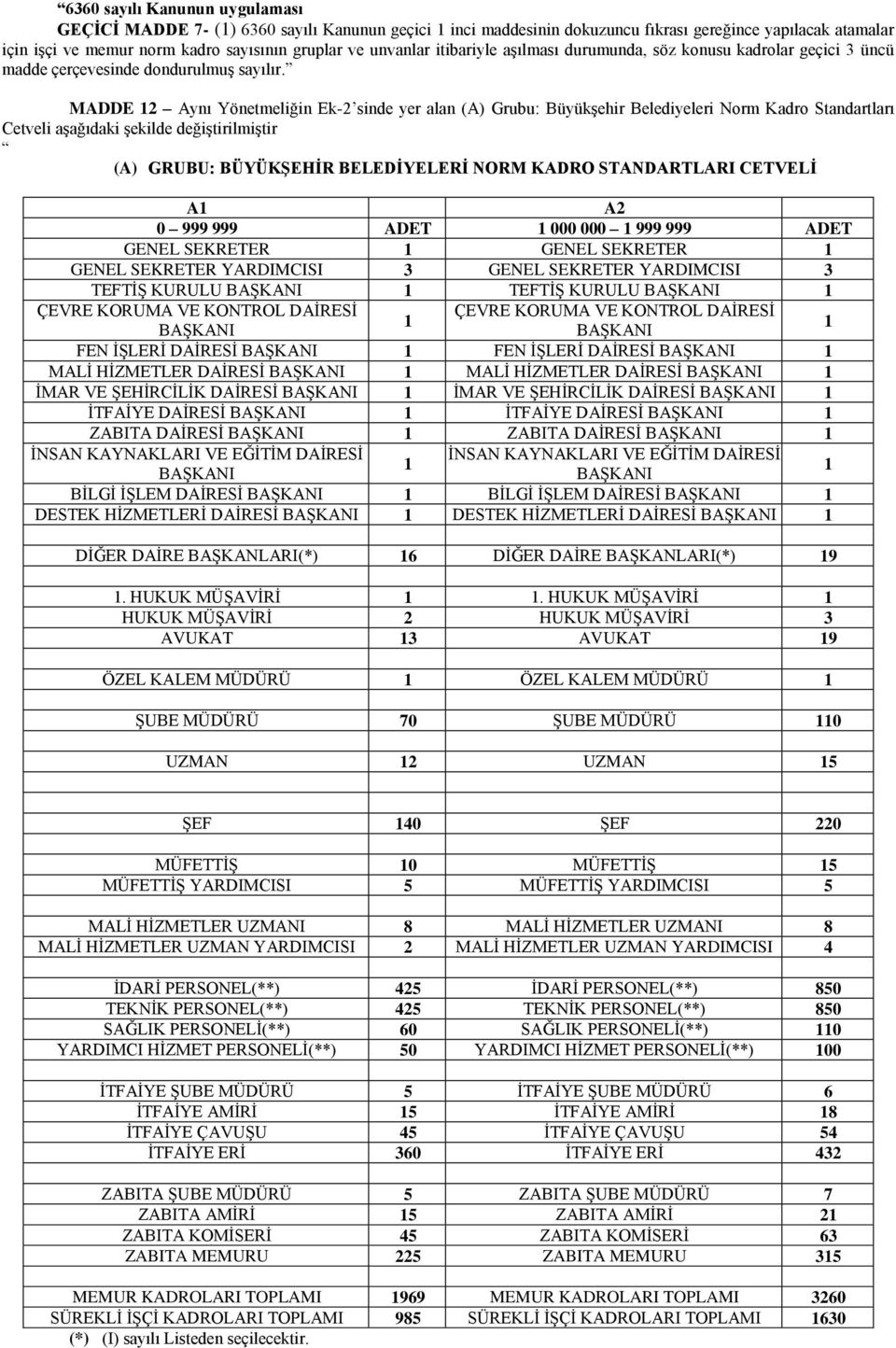 MADDE 2 Aynı Yönetmeliğin Ek-2 sinde yer alan (A) Grubu: BüyükĢehir Belediyeleri Norm Kadro Standartları Cetveli aģağıdaki Ģekilde değiģtirilmiģtir (A) GRUBU: BÜYÜKŞEHİR BELEDİYELERİ NORM KADRO