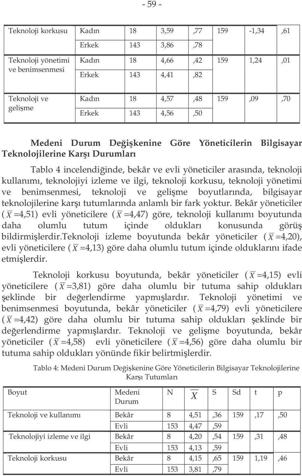 ve ilgi, teknoloji korkusu, teknoloji yönetimi ve benimsenmesi, teknoloji ve gelime boyutlarında, bilgisayar teknolojilerine karı tutumlarında anlamlı bir fark yoktur.