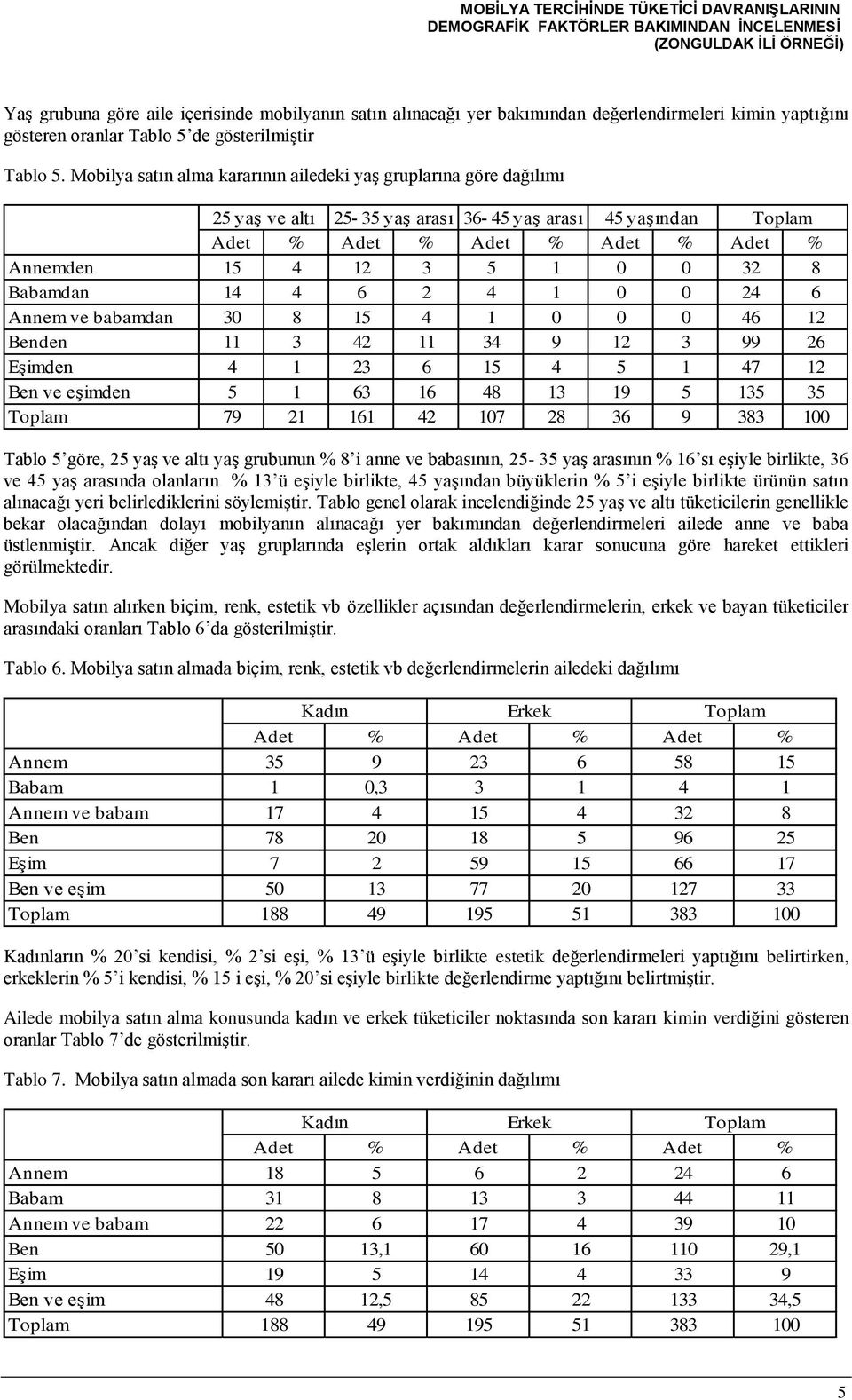 Mobilya satın alma kararının ailedeki yaş gruplarına göre dağılımı 25 yaş ve altı 25-35 yaş arası 36-45 yaş arası 45 yaşından Toplam Adet % Adet % Adet % Adet % Adet % Annemden 15 4 12 3 5 1 0 0 32 8