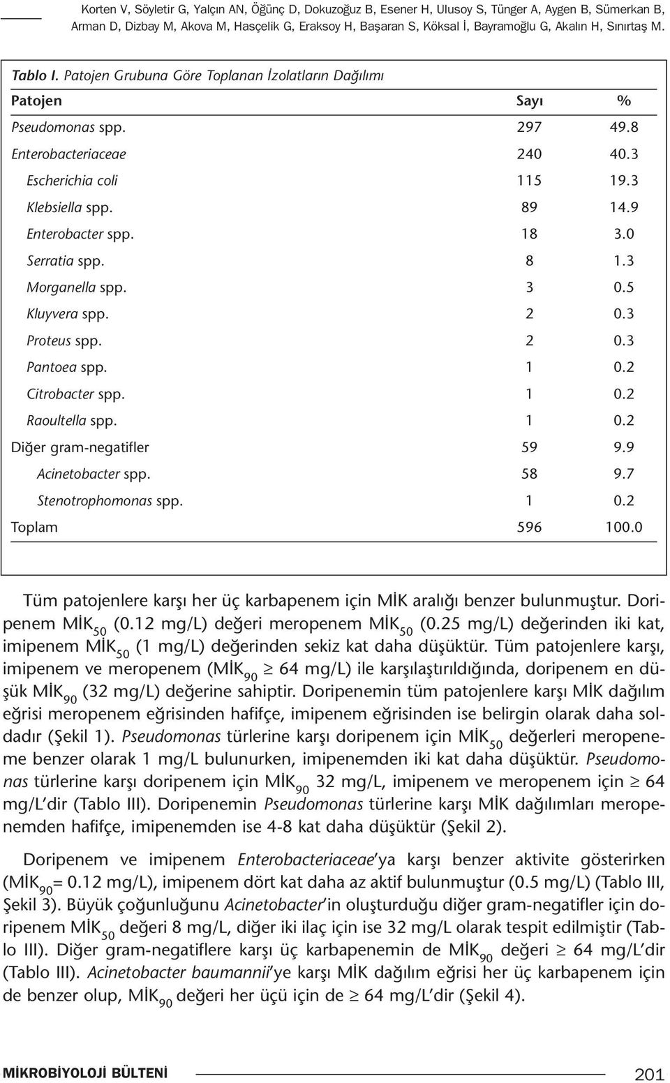 9 Enterobacter spp. 18 3.0 Serratia spp. 8 1.3 Morganella spp. 3 0.5 Kluyvera spp. 2 0.3 Proteus spp. 2 0.3 Pantoea spp. 1 0.2 Citrobacter spp. 1 0.2 Raoultella spp. 1 0.2 Diğer gram-negatifler 59 9.