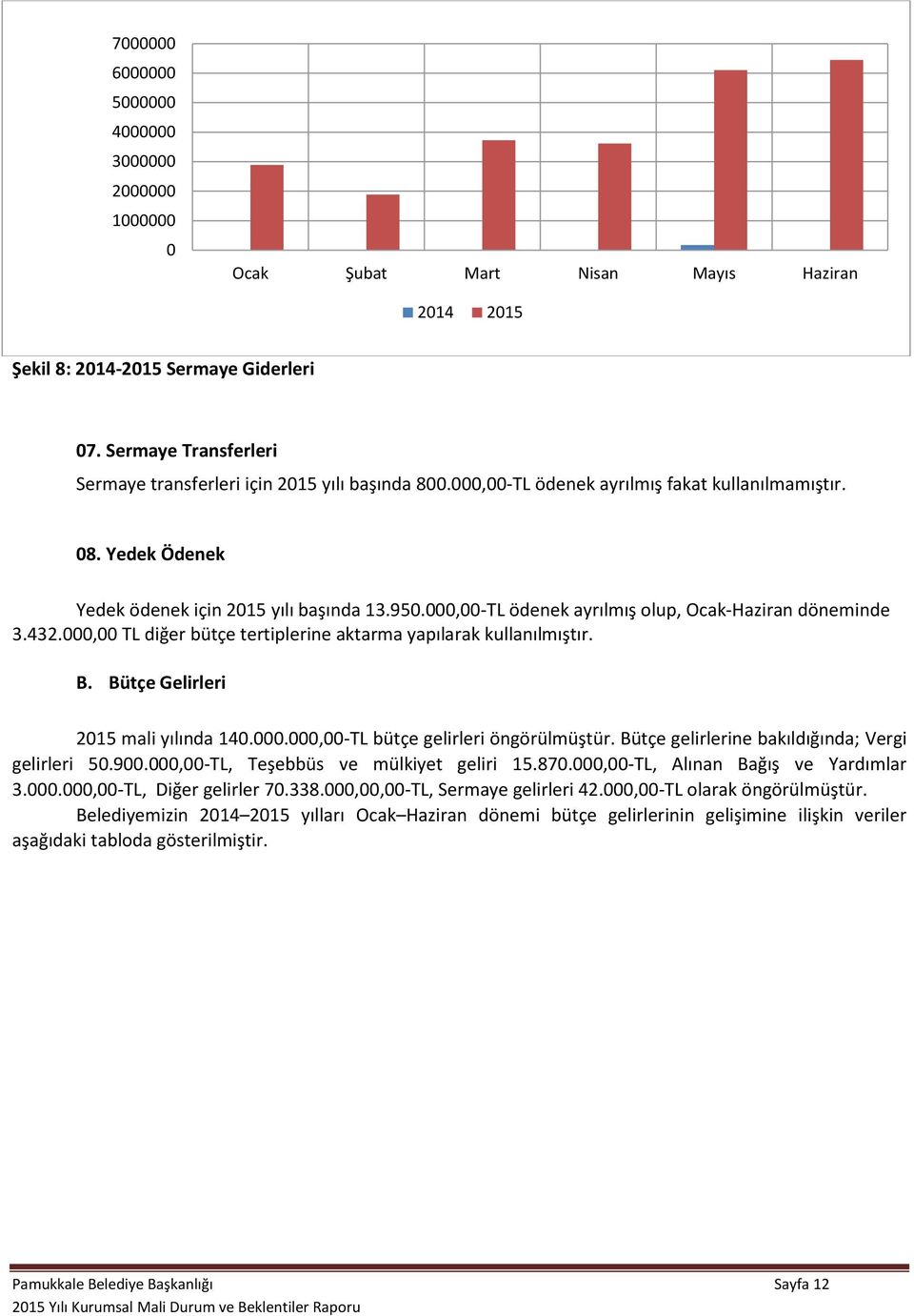 00-TL ödenek ayrılmış olup, Ocak-Haziran döneminde 3.432.00 TL diğer bütçe tertiplerine aktarma yapılarak kullanılmıştır. B. Bütçe Gelirleri 2015 mali yılında 140.000.