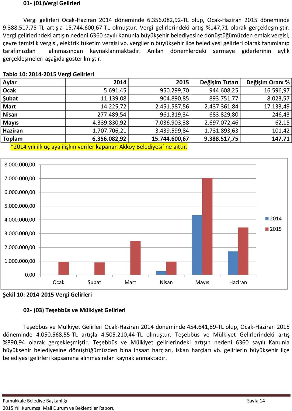 Vergi gelirlerindeki artışın nedeni 6360 sayılı Kanunla büyükşehir belediyesine dönüştüğümüzden emlak vergisi, çevre temizlik vergisi, elektrik tüketim vergisi vb.