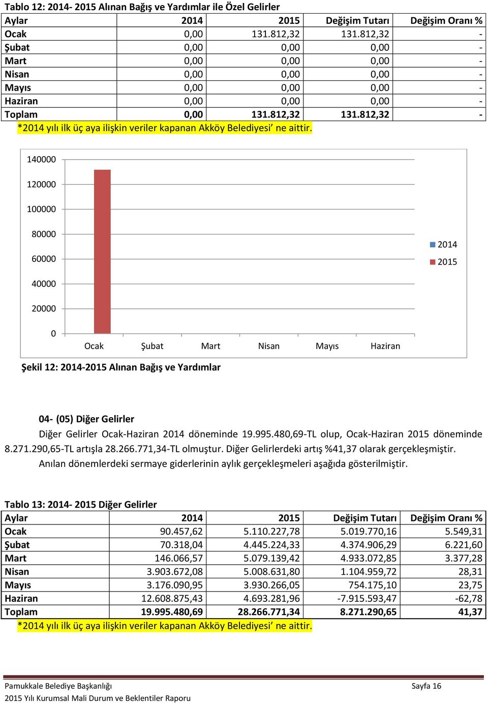 812,32-140000 120000 100000 80000 60000 2014 2015 40000 20000 0 Ocak Şubat Mart Nisan Mayıs Haziran Şekil 12: 2014-2015 Alınan Bağış ve Yardımlar 04- (05) Diğer Gelirler Diğer Gelirler Ocak-Haziran