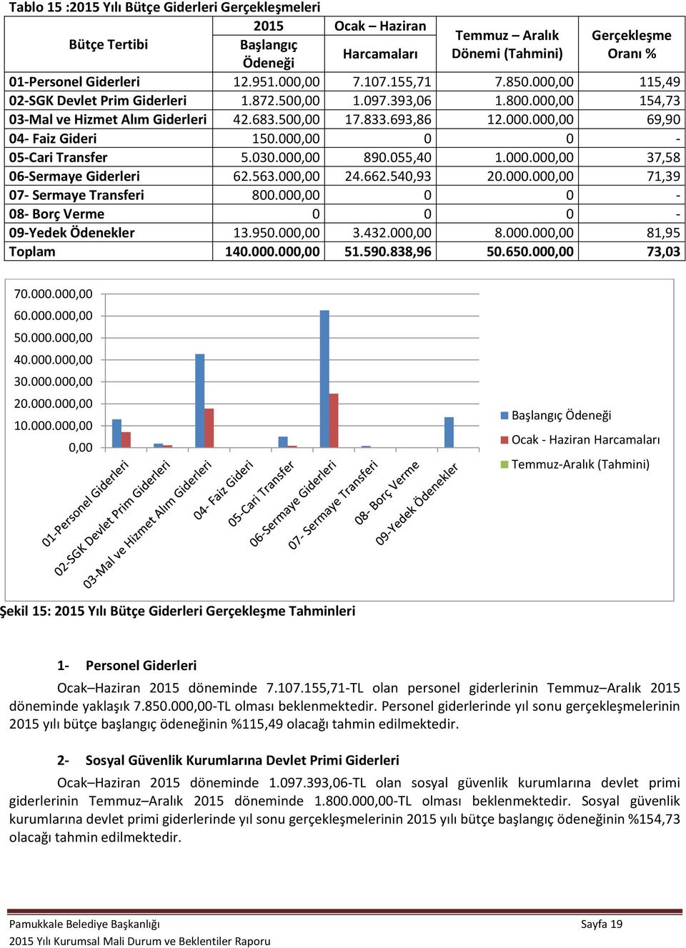 00 0 0-05-Cari Transfer 5.030.00 890.055,40 1.000.00 37,58 06-Sermaye Giderleri 62.563.00 24.662.540,93 20.000.00 71,39 07- Sermaye Transferi 800.00 0 0-08- Borç Verme 0 0 0-09-Yedek Ödenekler 13.950.