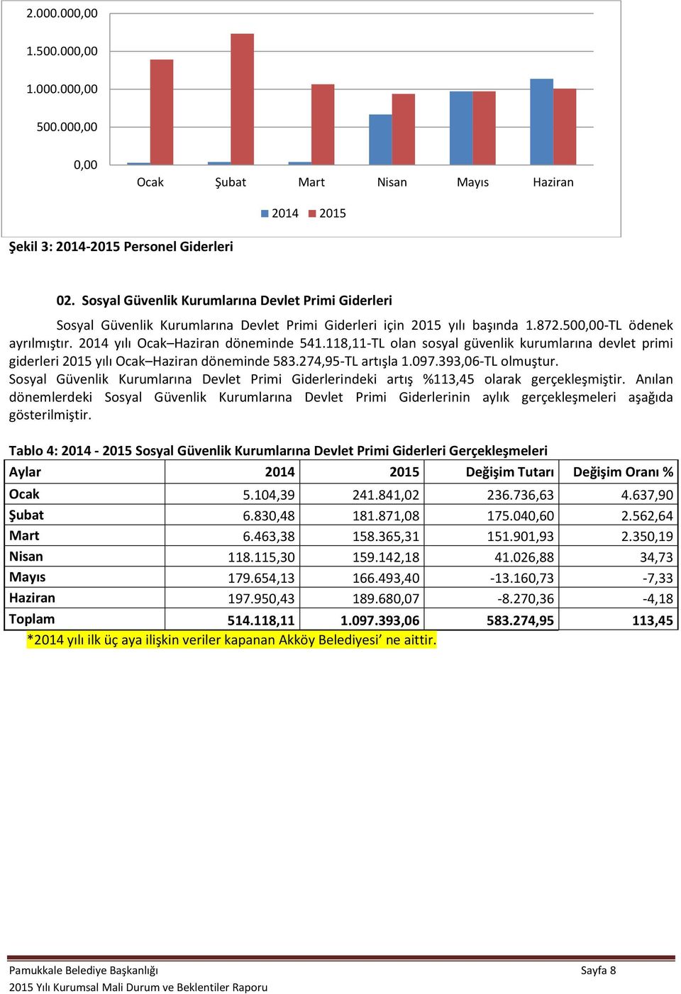 118,11-TL olan sosyal güvenlik kurumlarına devlet primi giderleri 2015 yılı Ocak Haziran döneminde 583.274,95-TL artışla 1.097.393,06-TL olmuştur.