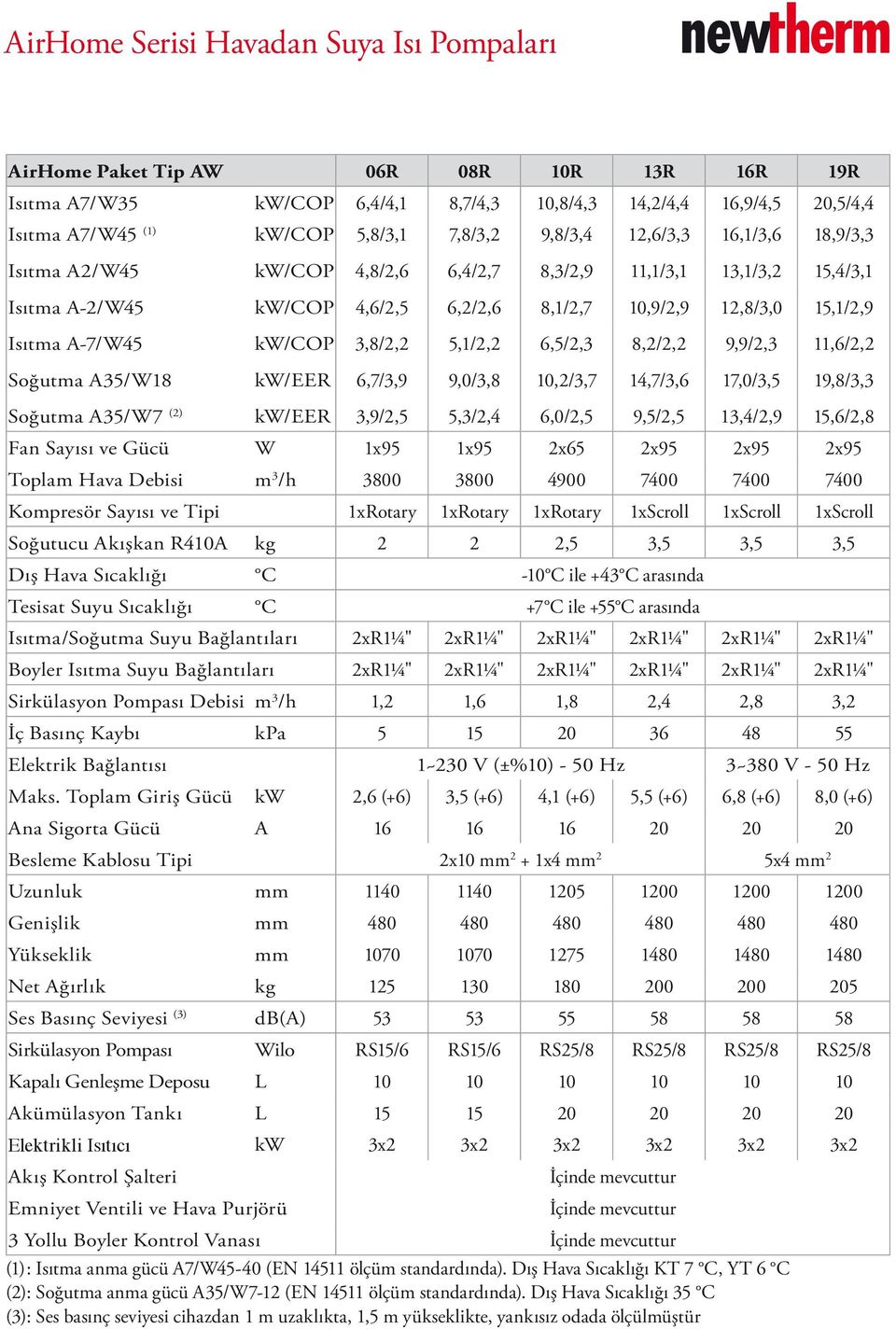 A-7/W45 kw/cop 3,8/2,2 5,1/2,2 6,5/2,3 8,2/2,2 9,9/2,3 11,6/2,2 Soğutma A35/W18 kw/eer 6,7/3,9 9,0/3,8 10,2/3,7 14,7/3,6 17,0/3,5 19,8/3,3 Soğutma A35/W7 (2) kw/eer 3,9/2,5 5,3/2,4 6,0/2,5 9,5/2,5