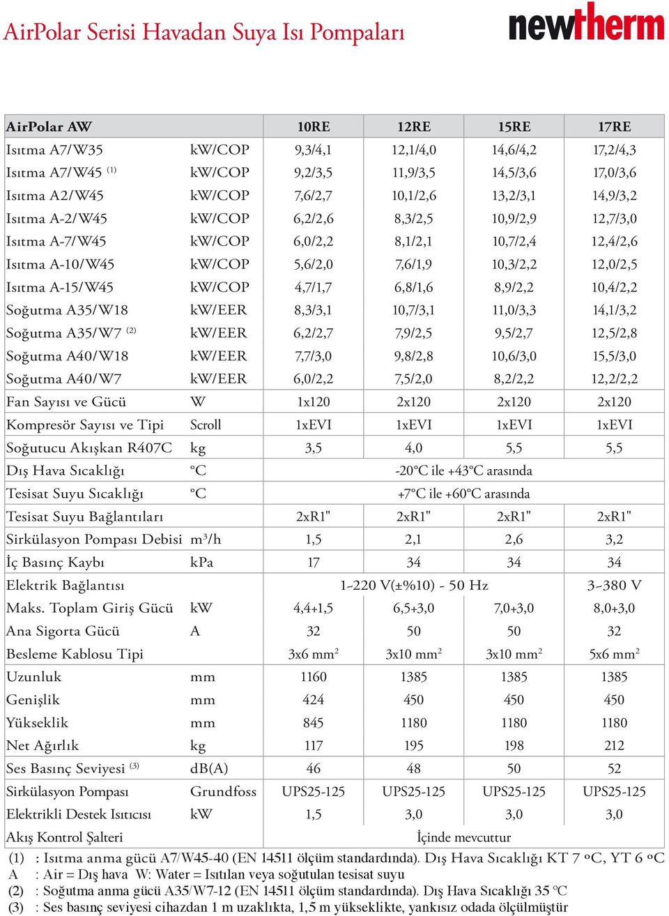 10,3/2,2 12,0/2,5 Isıtma A-15/W45 kw/cop 4,7/1,7 6,8/1,6 8,9/2,2 10,4/2,2 Soğutma A35/W18 kw/eer 8,3/3,1 10,7/3,1 11,0/3,3 14,1/3,2 Soğutma A35/W7 (2) kw/eer 6,2/2,7 7,9/2,5 9,5/2,7 12,5/2,8 Soğutma