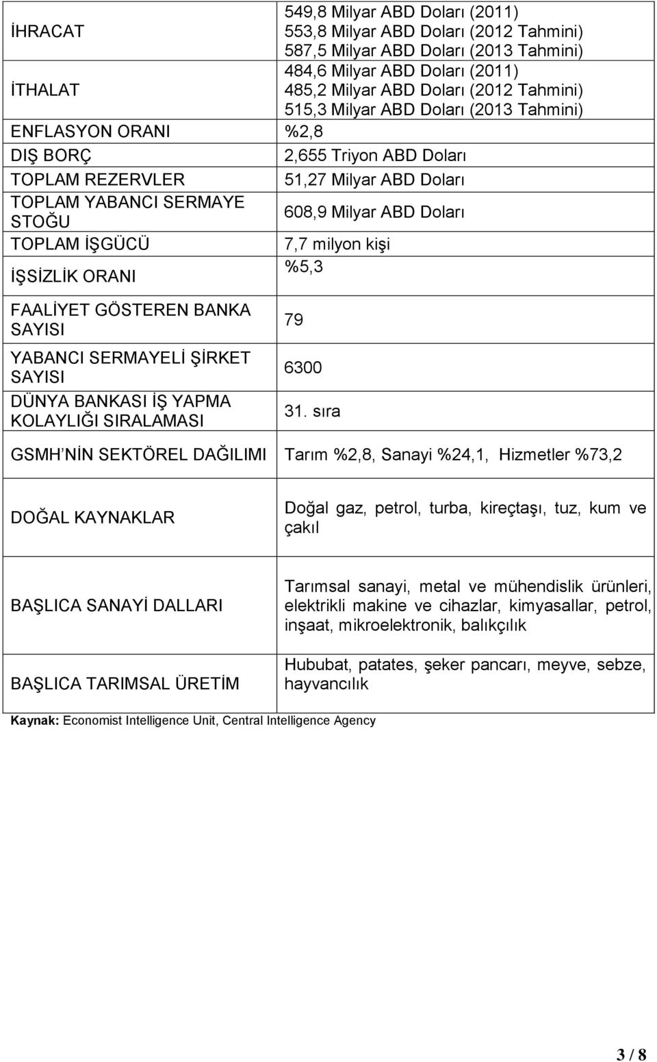 Milyar ABD Doları 7,7 milyon kişi %5,3 FAALİYET GÖSTEREN BANKA SAYISI YABANCI SERMAYELİ ŞİRKET SAYISI DÜNYA BANKASI İŞ YAPMA KOLAYLIĞI SIRALAMASI 79 6300 31.