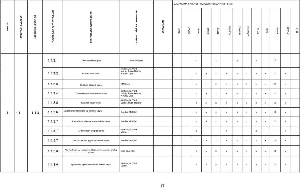 x x x x x x x x X x 1.1.3.3 Dağıtılan kitapçık sayısı İl Müftüsü x x x x x x x x X x 1.1.3.4 Ziyaret edilen kahve/oda/ev sayısı Vaizler, İmam-Hatipler K.Kursu Öğrt. x x x x x x x x X x 1.1.3.5 Katılınan nikah sayısı Vaizler, İmam-Hatipler x x x x x x x x X x 1 1.