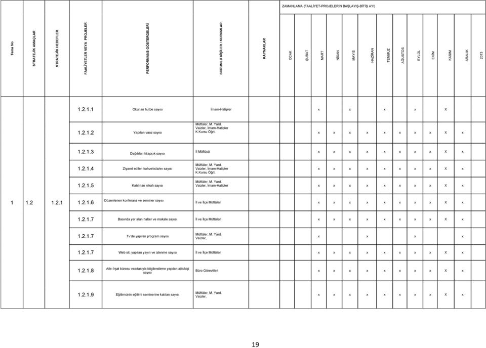 x x x x x x x x X x 1.2.1.3 Dağıtılan kitapçık sayısı İl Müftüsü x x x x x x x x X x 1.2.1.4 Ziyaret edilen kahve/oda/ev sayısı Vaizler, İmam-Hatipler K.Kursu Öğrt. x x x x x x x x X x 1.2.1.5 Katılınan nikah sayısı Vaizler, İmam-Hatipler x x x x x x x x X x 1 1.