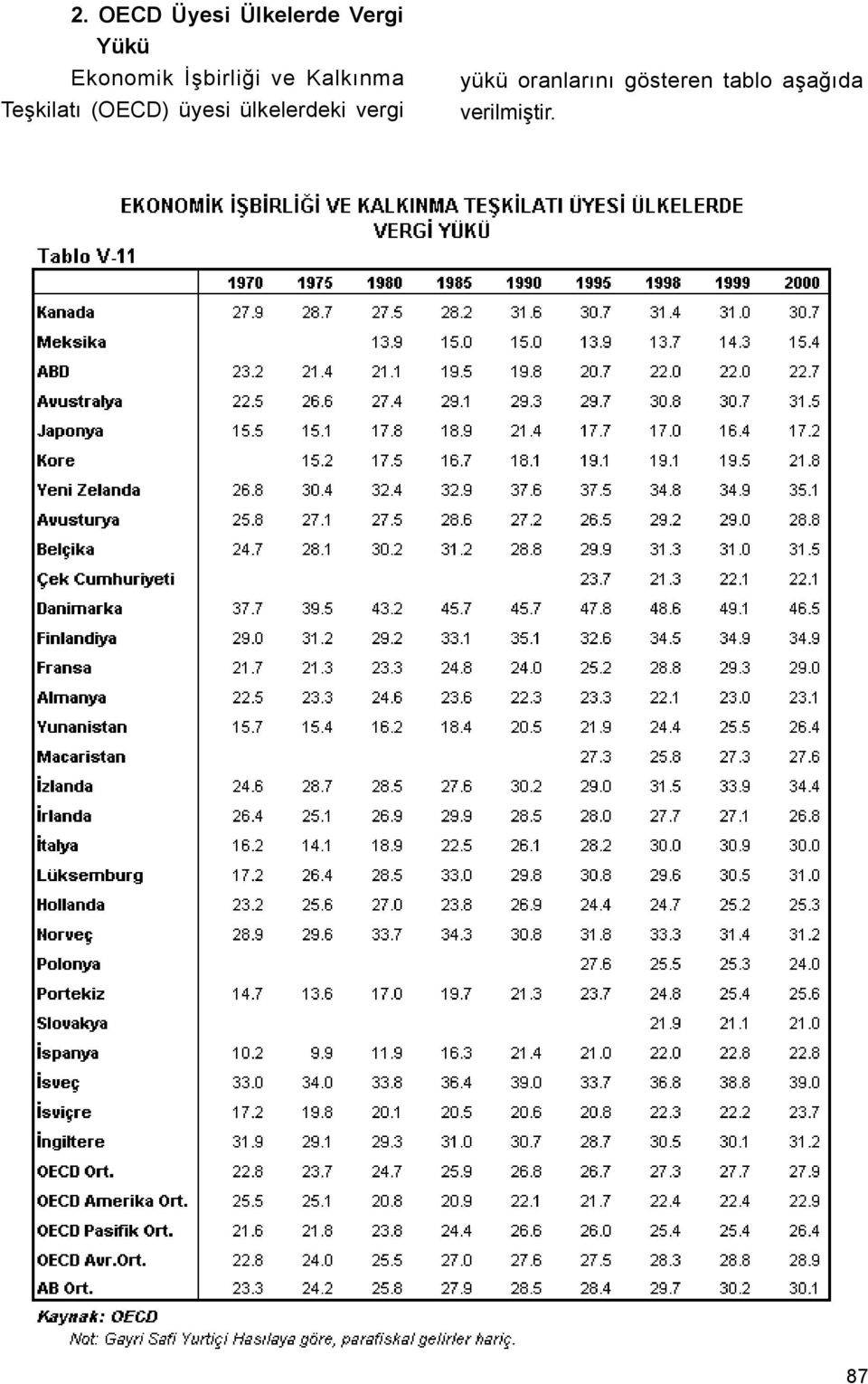 (OECD) üyesi ülkelerdeki vergi yükü