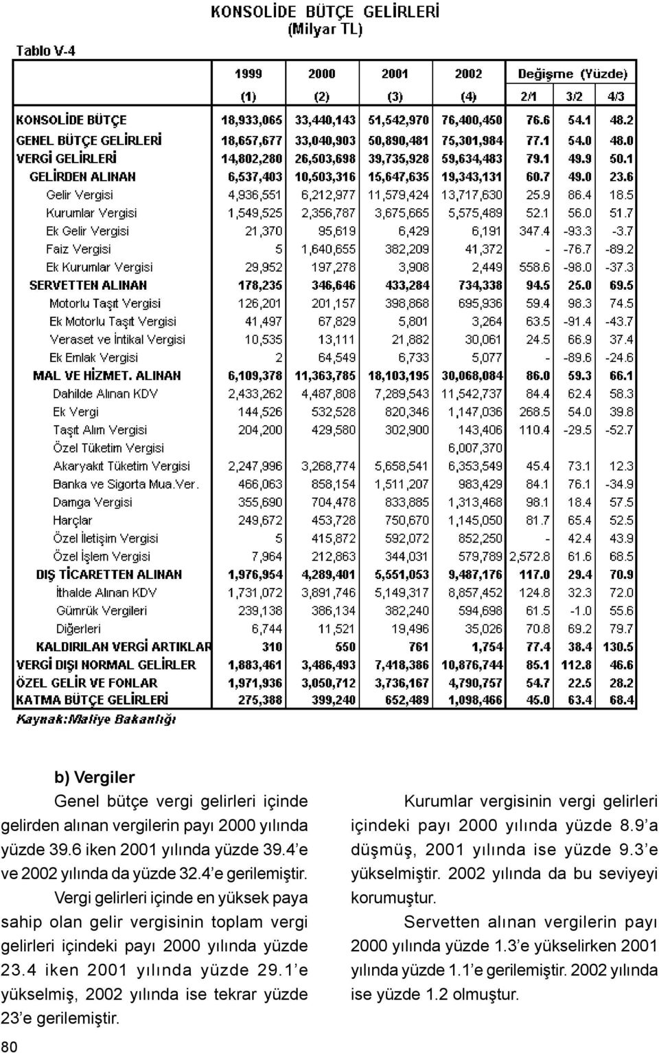 1 e yükselmiþ, 2002 yýlýnda ise tekrar yüzde 23 e gerilemiþtir. Kurumlar vergisinin vergi gelirleri içindeki payý 2000 yýlýnda yüzde 8.9 a düþmüþ, 2001 yýlýnda ise yüzde 9.