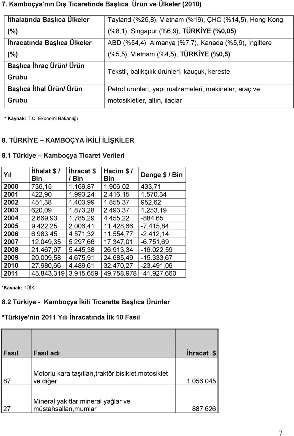 balıkçılık ürünleri, kauçuk, kereste Petrol ürünleri, yapı malzemeleri, makineler, araç ve motosikletler, altın, ilaçlar * Kaynak: T.C. Ekonomi Bakanlığı 8. TÜRKİYE KAMBOÇYA İKİLİ İLİŞKİLER 8.