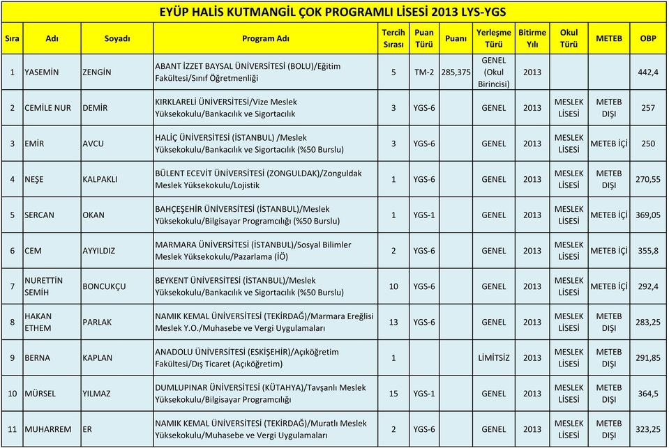 BÜLENT ECEVİT ÜNİVERSİTESİ (ZONGULDAK)/Zonguldak Meslek Yüksekokulu/Lojistik 270,55 5 SERCAN OKAN BAHÇEŞEHİR ÜNİVERSİTESİ (İSTANBUL)/Meslek Yüksekokulu/Bilgisayar Programcılığı (%50 Burslu) 1 YGS-1