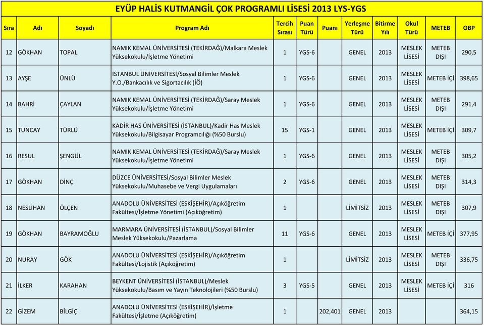 (TEKİRDAĞ)/Saray Meslek 291,4 15 TUNCAY TÜRLÜ KADİR HAS ÜNİVERSİTESİ (İSTANBUL)/Kadir Has Meslek Yüksekokulu/Bilgisayar Programcılığı (%50 Burslu) 15 YGS-1 GENEL 2013 İÇİ 309,7 16 RESUL ŞENGÜL NAMIK