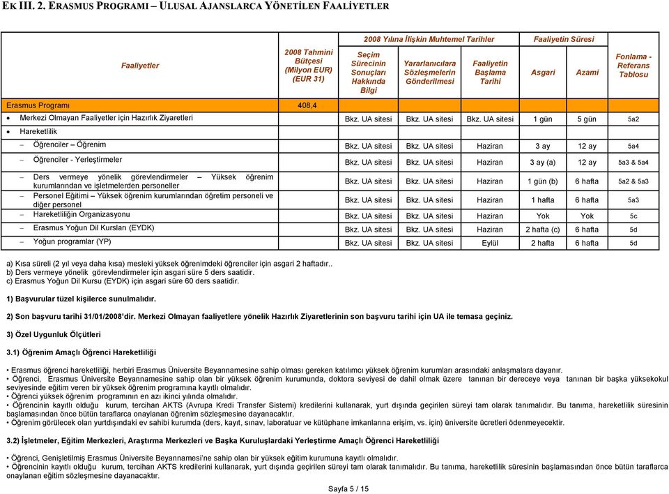 Hakkında Bilgi Yararlanıcılara Sözleşmelerin Gönderilmesi Faaliyetin Başlama Tarihi Asgari Azami Fonlama - Referans Tablosu Erasmus Programı 408,4 Merkezi Olmayan Faaliyetler için Hazırlık