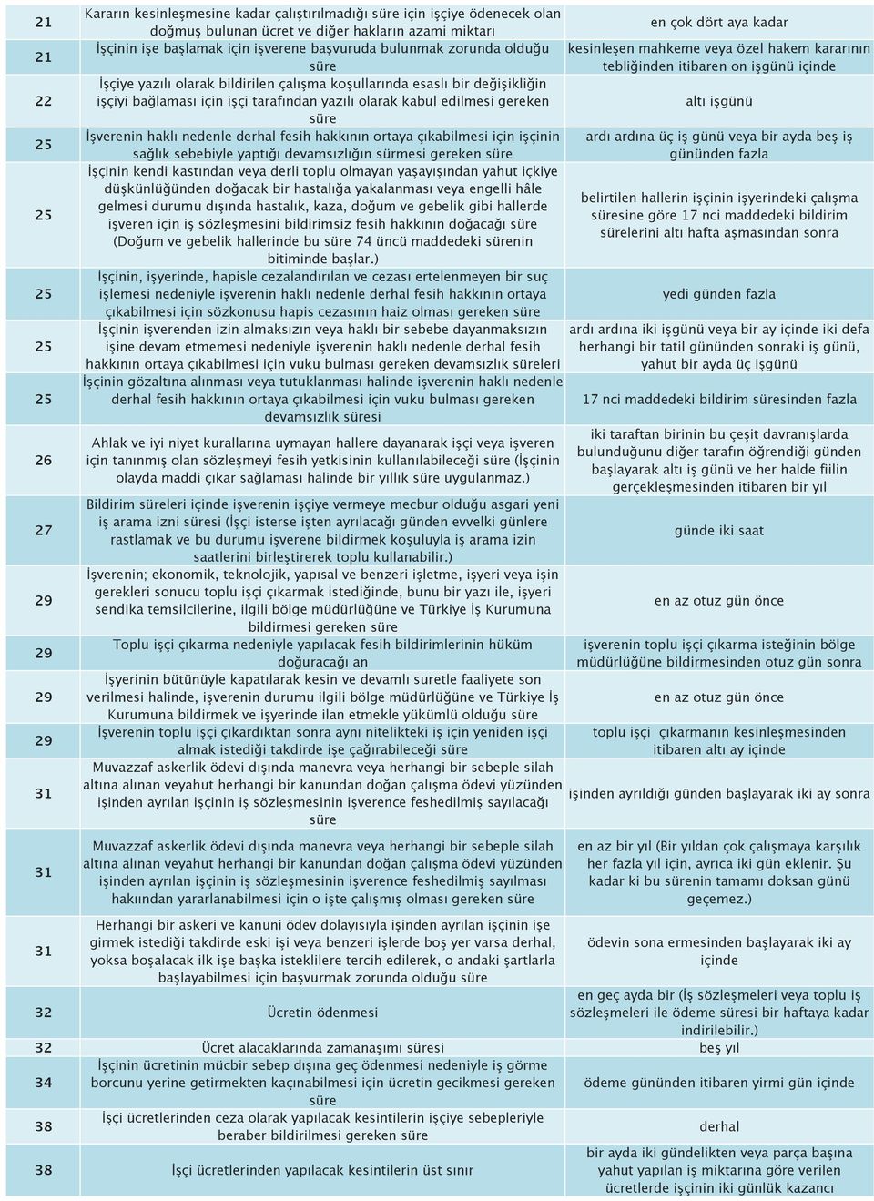 fesih hakkının ortaya çıkabilmesi için işçinin sağlık sebebiyle yaptığı devamsızlığın sürmesi gereken İşçinin kendi kastından veya derli toplu olmayan yaşayışından yahut içkiye düşkünlüğünden doğacak