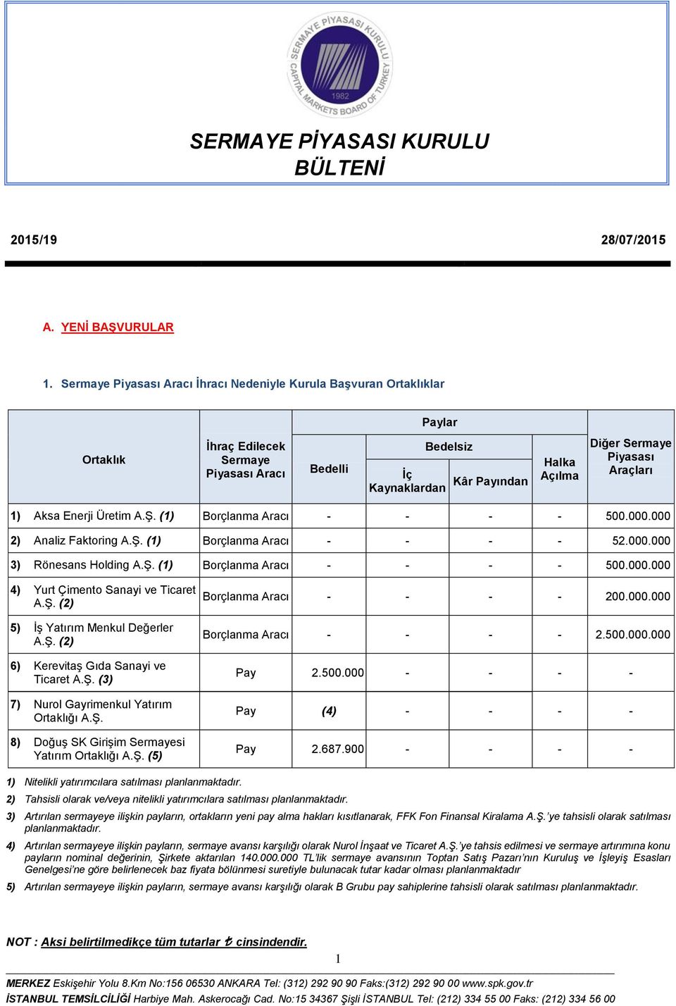 Piyasası Araçları 1) Aksa Enerji Üretim A.Ş. (1) Borçlanma Aracı - - - - 500.000.000 2) Analiz Faktoring A.Ş. (1) Borçlanma Aracı - - - - 52.000.000 3) Rönesans Holding A.Ş. (1) Borçlanma Aracı - - - - 500.000.000 4) Yurt Çimento Sanayi ve Ticaret A.