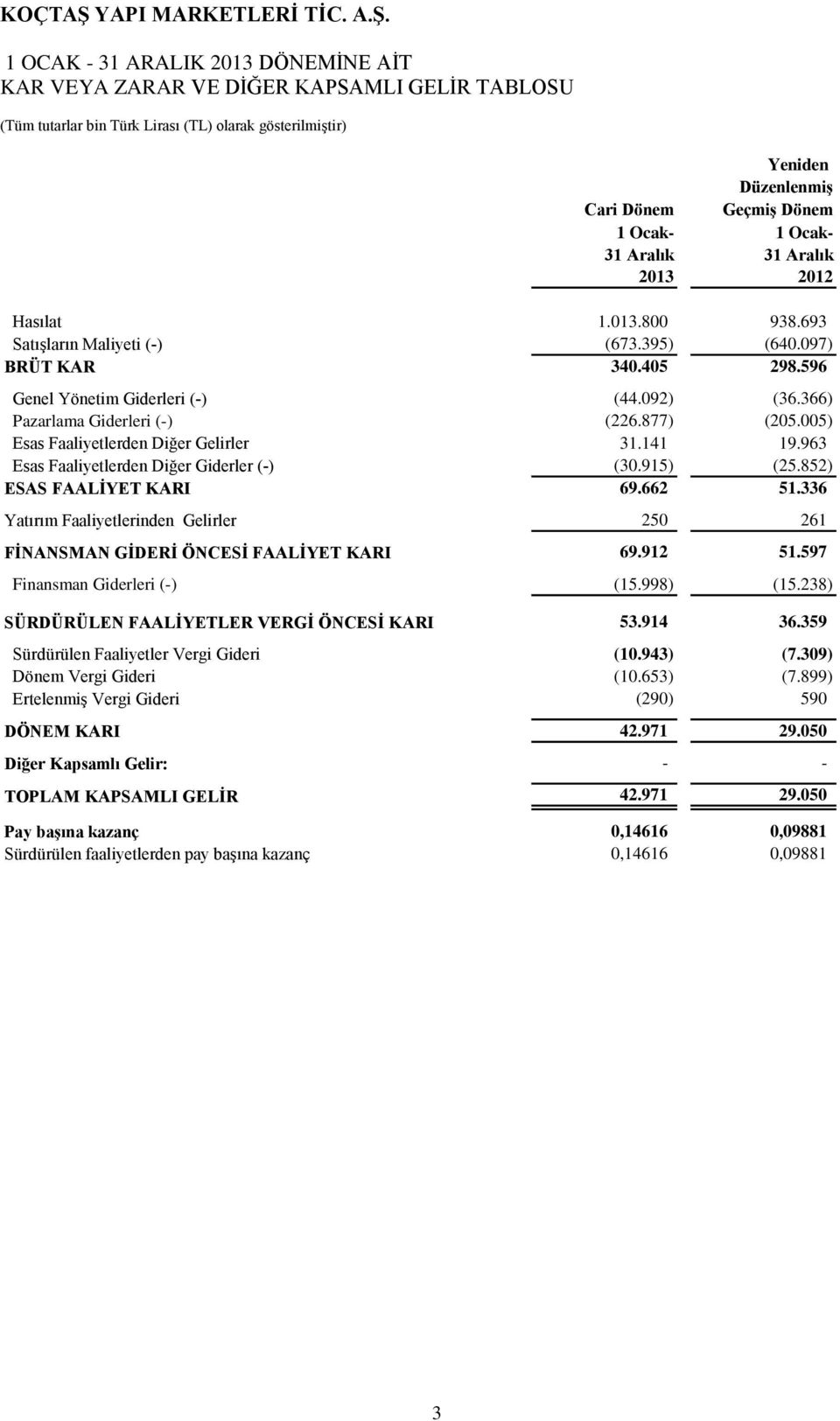 1 OCAK - 31 ARALIK 2013 DÖNEMİNE AİT KAR VEYA ZARAR VE DİĞER KAPSAMLI GELİR TABLOSU (Tüm tutarlar bin Türk Lirası (TL) olarak gösterilmiştir) Yeniden Düzenlenmiş 1 Ocak- 1 Ocak- 2013 2012 Hasılat 1.