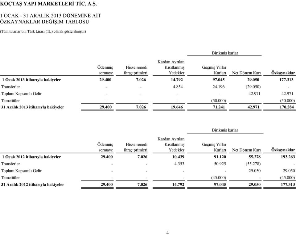 1 OCAK - 31 ARALIK 2013 DÖNEMİNE AİT ÖZKAYNAKLAR DEĞİŞİM TABLOSU (Tüm tutarlar bin Türk Lirası (TL) olarak gösterilmiştir) Ödenmiş sermaye Hisse senedi ihraç primleri Kardan Ayrılan Kısıtlanmış