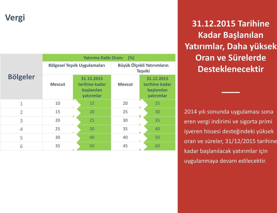 Desteklenecektir 2014 yılı sonunda uygulaması sona eren vergi indirimi ve sigorta primi işveren hissesi desteğindeki yüksek oran ve süreler,