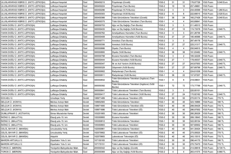 (KKTC-LEFKOġA) LefkoĢa-Haspolat Özel 300450296 Fizyoterapi (%75 Burslu) YGS-2 3 3 234,40599 YGS Puanı 1.260 Euro ULUSLARARASI KIBRIS Ü.