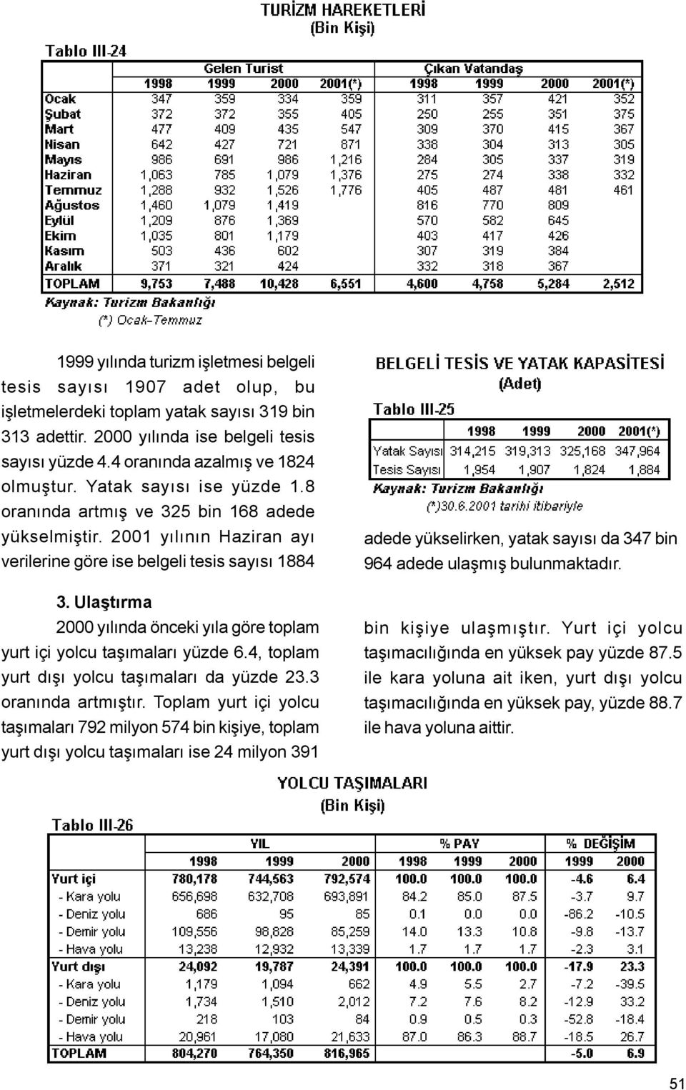 Ulaþtırma 2000 yýlýnda önceki yýla göre toplam yurt içi yolcu taþýmalarý yüzde 6.4, toplam yurt dýþý yolcu taþýmalarý da yüzde 23.3 oranýnda artmýþtýr.