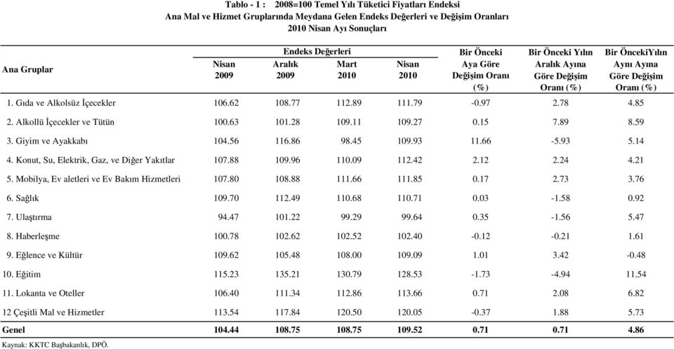 93 5.14 4. Konut, Su, Elektrik, Gaz, ve Diğer Yakıtlar 107.88 109.96 110.09 112.42 2.12 2.24 4.21 5. Mobilya, Ev aletleri ve Ev Bakım Hizmetleri 107.80 108.88 111.66 111.85 0.17 2.73 3.76 6.
