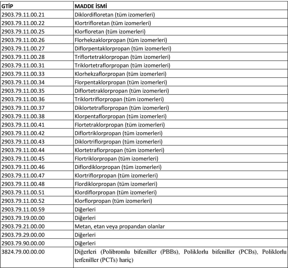 79.11.00.34 Florpentaklorpropan (tüm izomerleri) 2903.79.11.00.35 Diflortetraklorpropan (tüm izomerleri) 2903.79.11.00.36 Triklortriflorpropan (tüm izomerleri) 2903.79.11.00.37 Diklortetraflorpropan (tüm izomerleri) 2903.