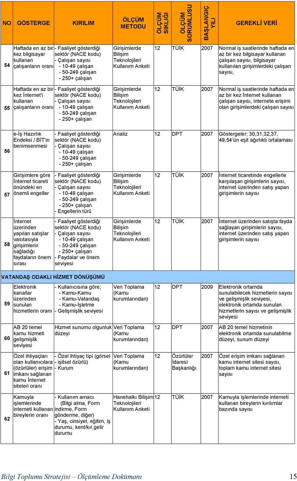 Đnternet kullanan çalışan, internete erişimi olan girişimlerdeki çalışan 56 e-đş Hazırlık Endeksi / BĐT'in benimsenmesi Analiz 12 DPT 2007 Göstergeler; 30,31,32,37, 49,54 ün eşit ağırlıklı ortalaması